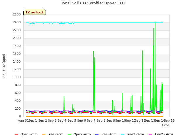 plot of Tonzi Soil CO2 Profile: Upper CO2