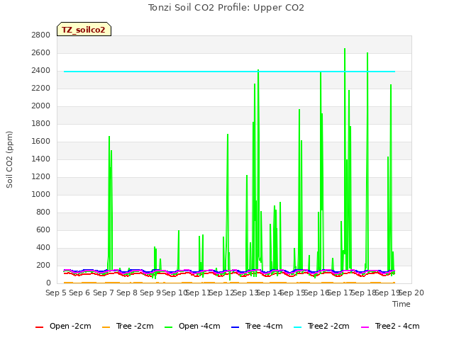 plot of Tonzi Soil CO2 Profile: Upper CO2