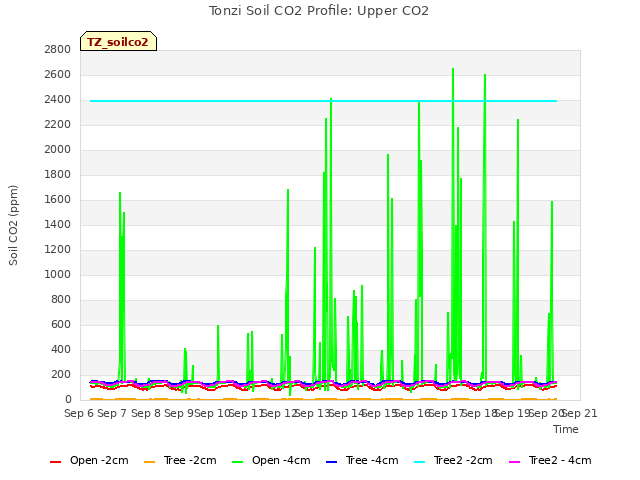 plot of Tonzi Soil CO2 Profile: Upper CO2