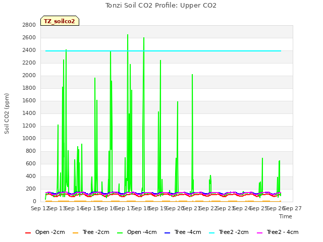 plot of Tonzi Soil CO2 Profile: Upper CO2