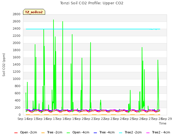 plot of Tonzi Soil CO2 Profile: Upper CO2