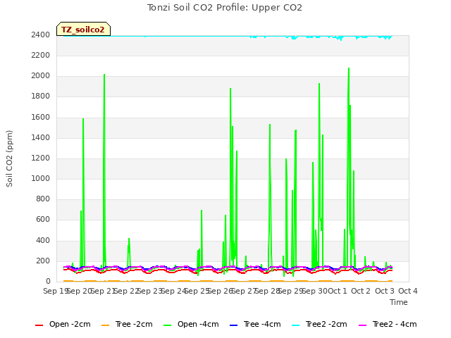 plot of Tonzi Soil CO2 Profile: Upper CO2