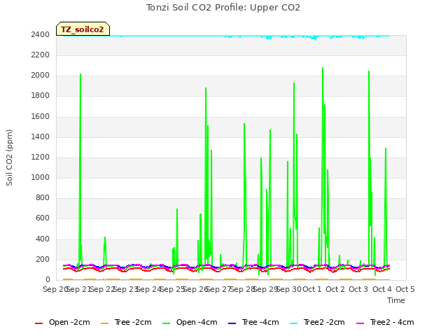 plot of Tonzi Soil CO2 Profile: Upper CO2