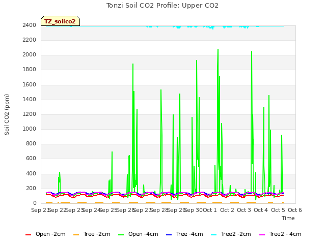 plot of Tonzi Soil CO2 Profile: Upper CO2