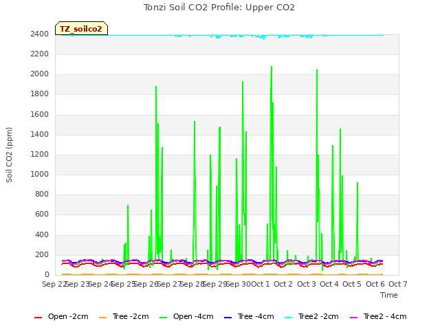 plot of Tonzi Soil CO2 Profile: Upper CO2