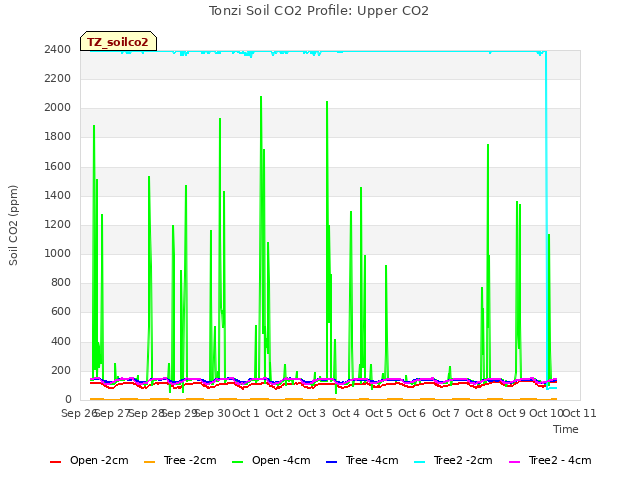 plot of Tonzi Soil CO2 Profile: Upper CO2