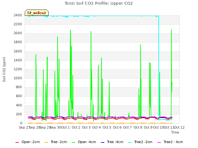 plot of Tonzi Soil CO2 Profile: Upper CO2