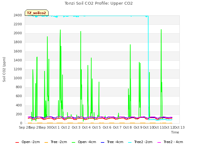 plot of Tonzi Soil CO2 Profile: Upper CO2