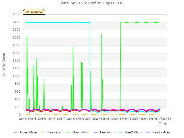 plot of Tonzi Soil CO2 Profile: Upper CO2