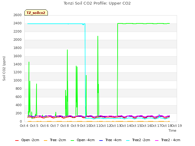 plot of Tonzi Soil CO2 Profile: Upper CO2