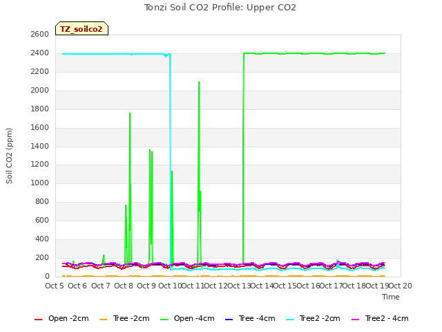 plot of Tonzi Soil CO2 Profile: Upper CO2