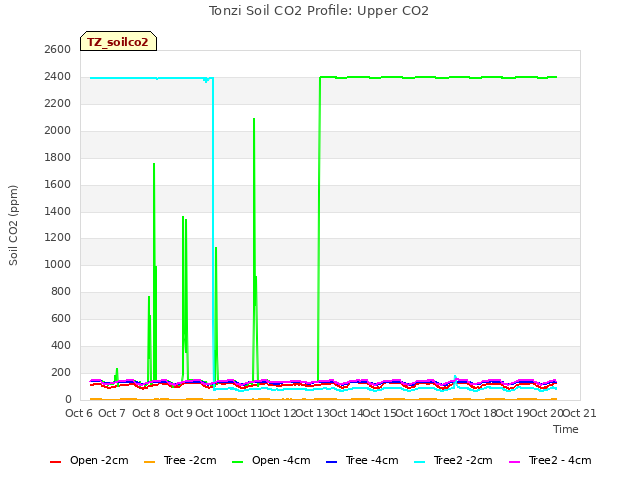 plot of Tonzi Soil CO2 Profile: Upper CO2