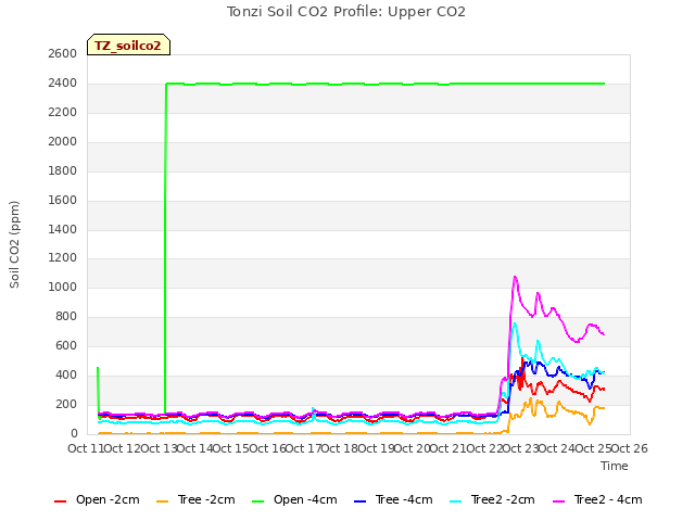 plot of Tonzi Soil CO2 Profile: Upper CO2