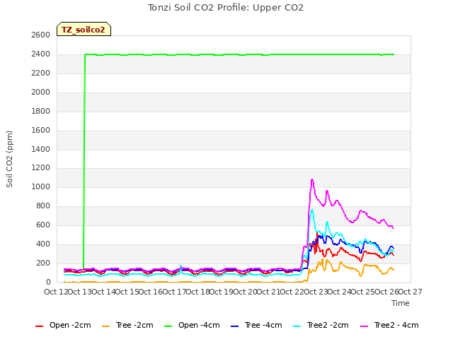 plot of Tonzi Soil CO2 Profile: Upper CO2