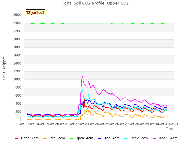 plot of Tonzi Soil CO2 Profile: Upper CO2