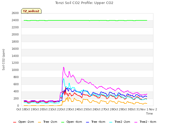 plot of Tonzi Soil CO2 Profile: Upper CO2