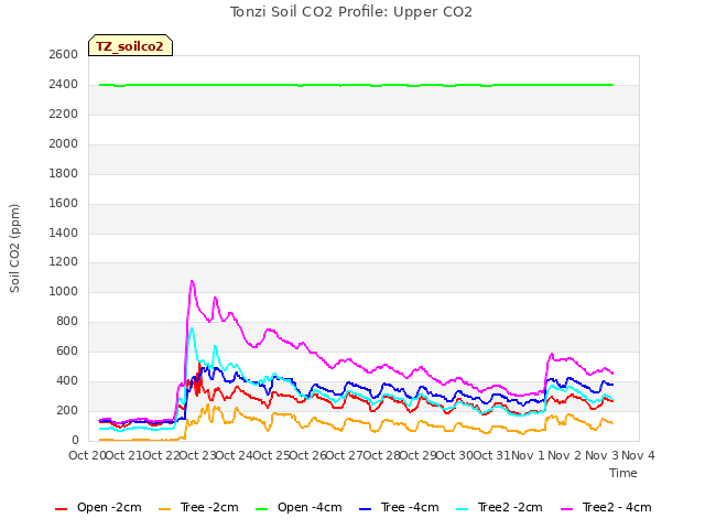 plot of Tonzi Soil CO2 Profile: Upper CO2