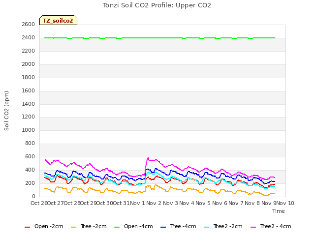 plot of Tonzi Soil CO2 Profile: Upper CO2