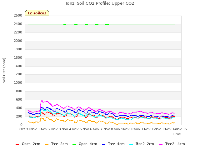 plot of Tonzi Soil CO2 Profile: Upper CO2