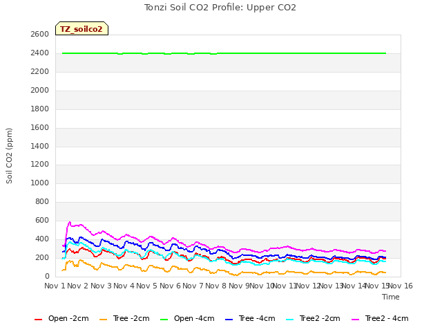 plot of Tonzi Soil CO2 Profile: Upper CO2