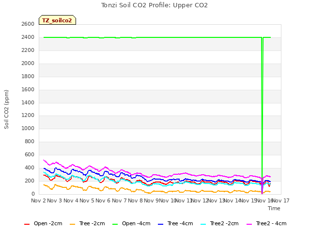 plot of Tonzi Soil CO2 Profile: Upper CO2