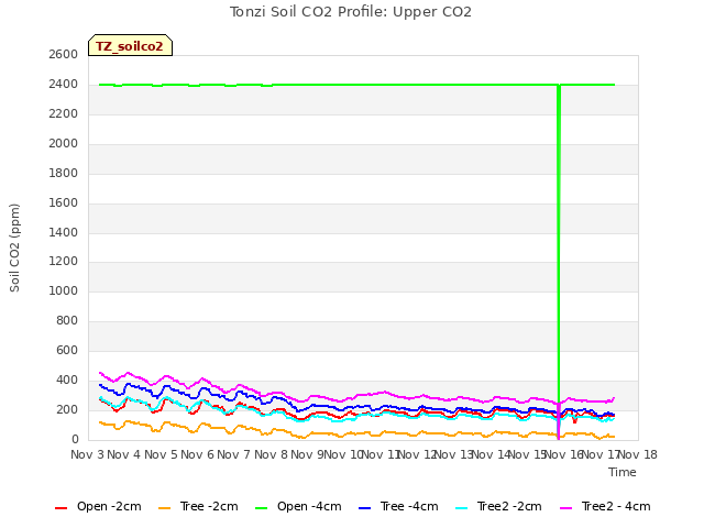 plot of Tonzi Soil CO2 Profile: Upper CO2