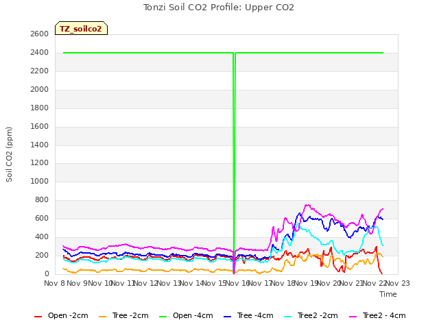 plot of Tonzi Soil CO2 Profile: Upper CO2