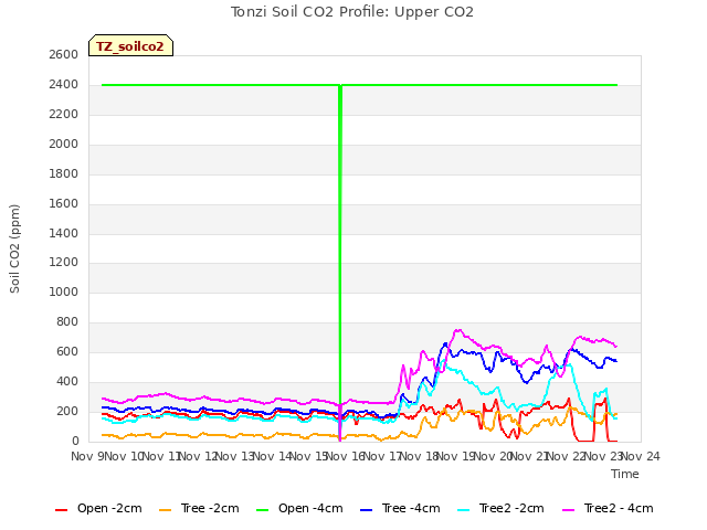 plot of Tonzi Soil CO2 Profile: Upper CO2