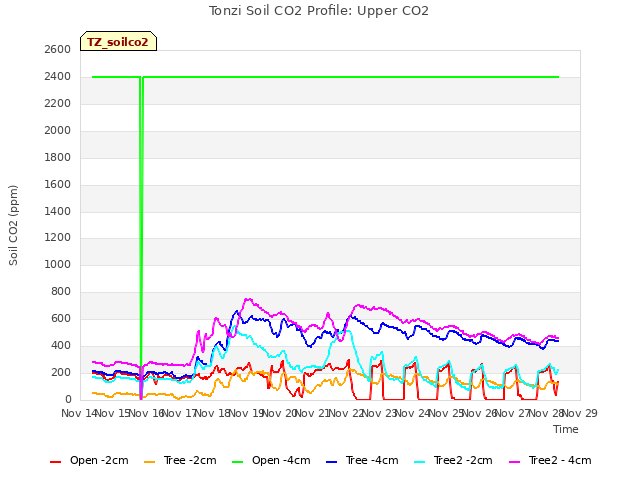 plot of Tonzi Soil CO2 Profile: Upper CO2