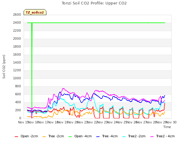 plot of Tonzi Soil CO2 Profile: Upper CO2