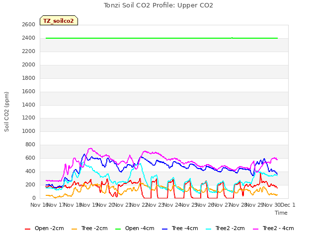 plot of Tonzi Soil CO2 Profile: Upper CO2