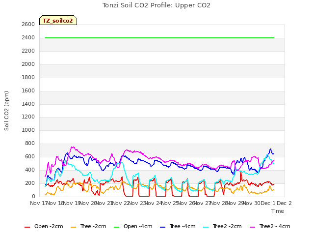 plot of Tonzi Soil CO2 Profile: Upper CO2