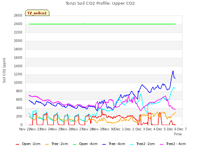 plot of Tonzi Soil CO2 Profile: Upper CO2