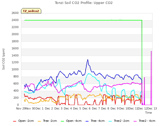 plot of Tonzi Soil CO2 Profile: Upper CO2