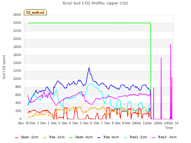 plot of Tonzi Soil CO2 Profile: Upper CO2