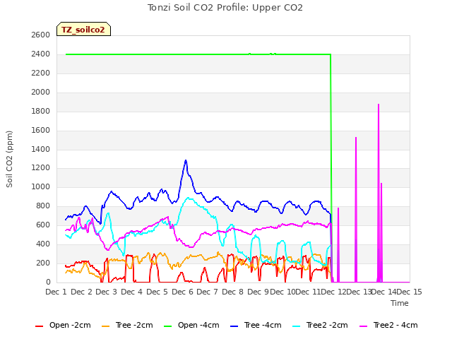 plot of Tonzi Soil CO2 Profile: Upper CO2