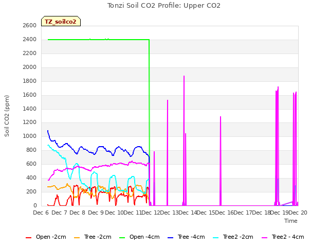 plot of Tonzi Soil CO2 Profile: Upper CO2