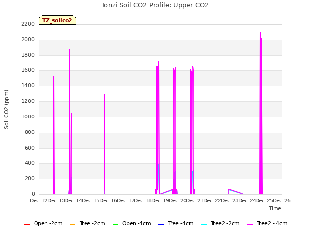 plot of Tonzi Soil CO2 Profile: Upper CO2