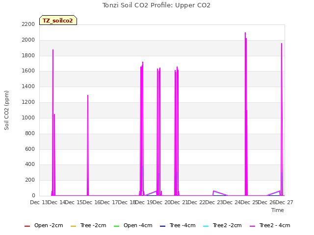 plot of Tonzi Soil CO2 Profile: Upper CO2