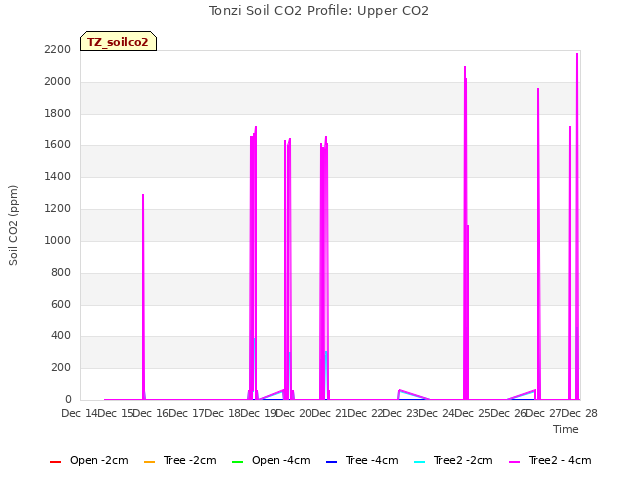 plot of Tonzi Soil CO2 Profile: Upper CO2