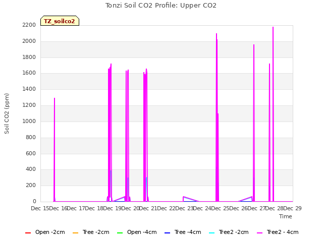 plot of Tonzi Soil CO2 Profile: Upper CO2