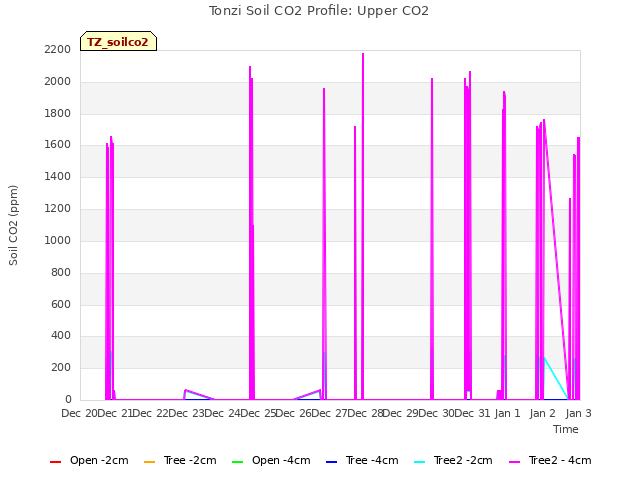 plot of Tonzi Soil CO2 Profile: Upper CO2