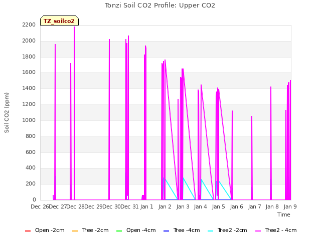 plot of Tonzi Soil CO2 Profile: Upper CO2