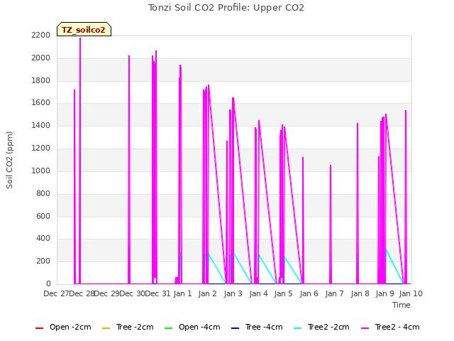 plot of Tonzi Soil CO2 Profile: Upper CO2