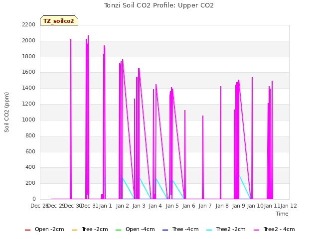 plot of Tonzi Soil CO2 Profile: Upper CO2