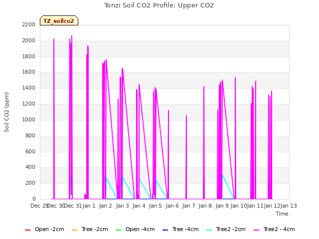 plot of Tonzi Soil CO2 Profile: Upper CO2