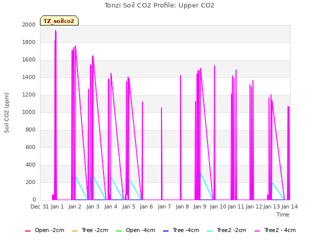 plot of Tonzi Soil CO2 Profile: Upper CO2