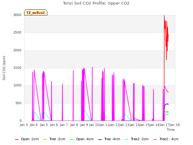 plot of Tonzi Soil CO2 Profile: Upper CO2