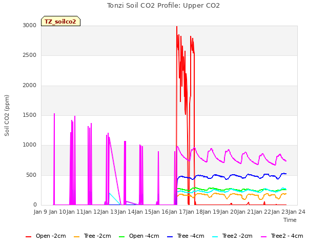 plot of Tonzi Soil CO2 Profile: Upper CO2