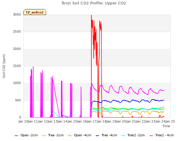 plot of Tonzi Soil CO2 Profile: Upper CO2